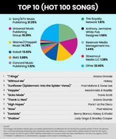 索尼ATV市場份額超20%，版權代理市場格局是否依然穩固？
